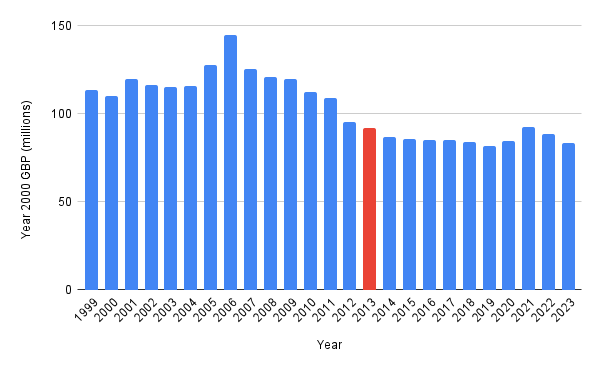 British Library inflation-adjusted income over time, showing how funding has fallen in real terms.