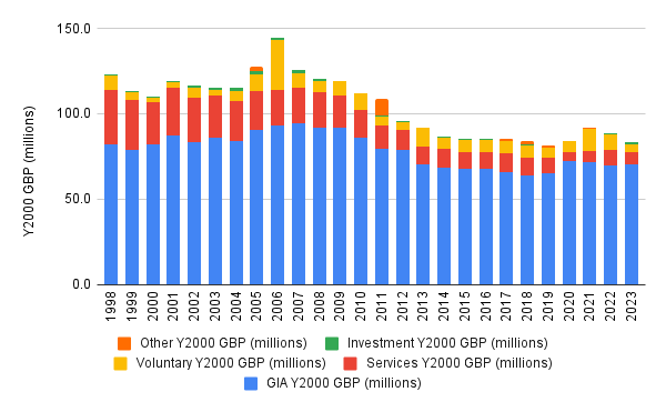 British Library real-terms income over time, broken down by funding stream.