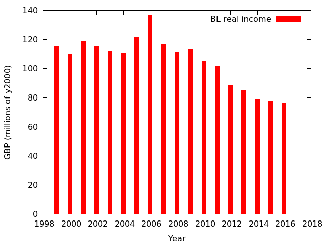 British Library funding from 1998 to 2016, corrected for inflation.