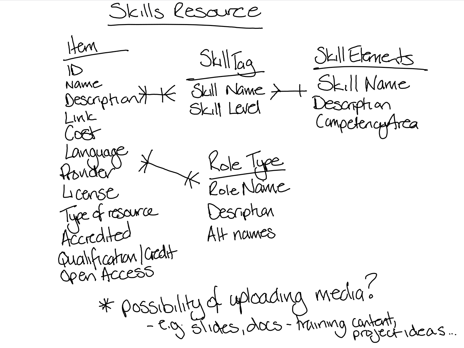 Outline of the skills resource website data model.