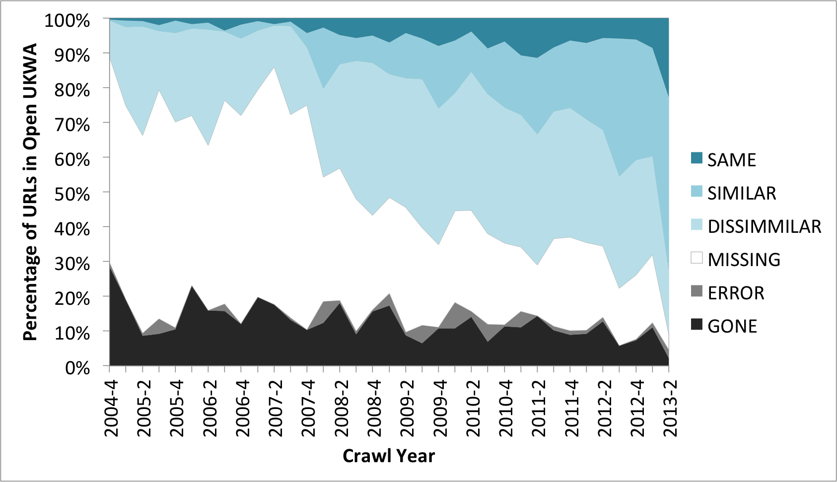 Overall Similarity Trends