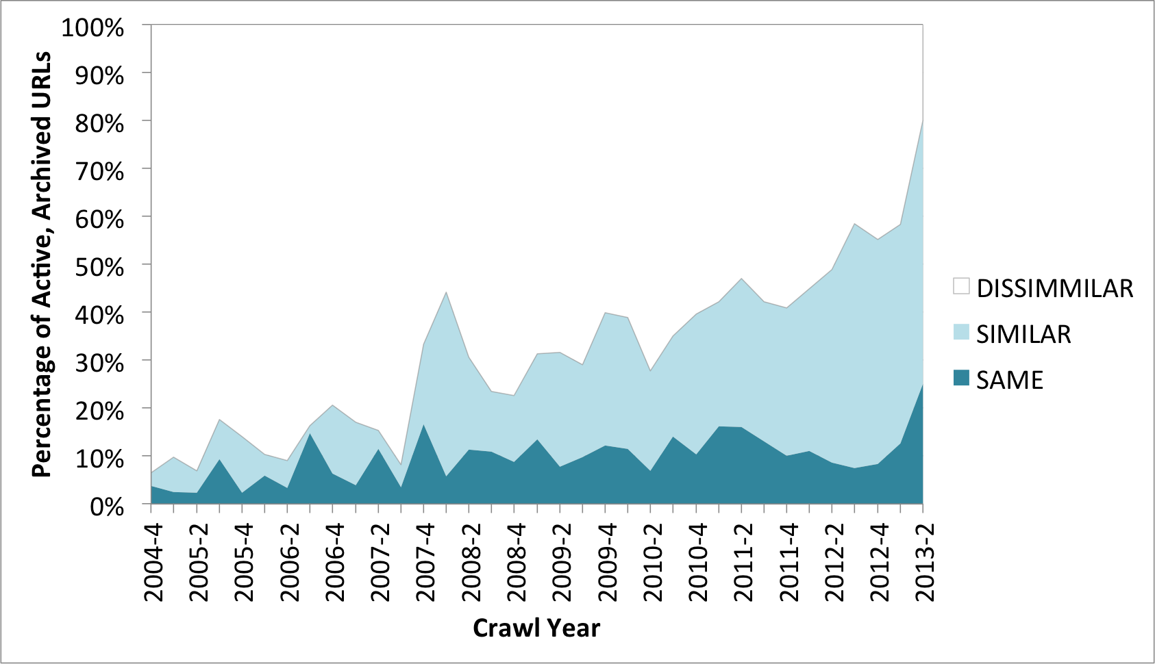 Detailed Similarity Trends