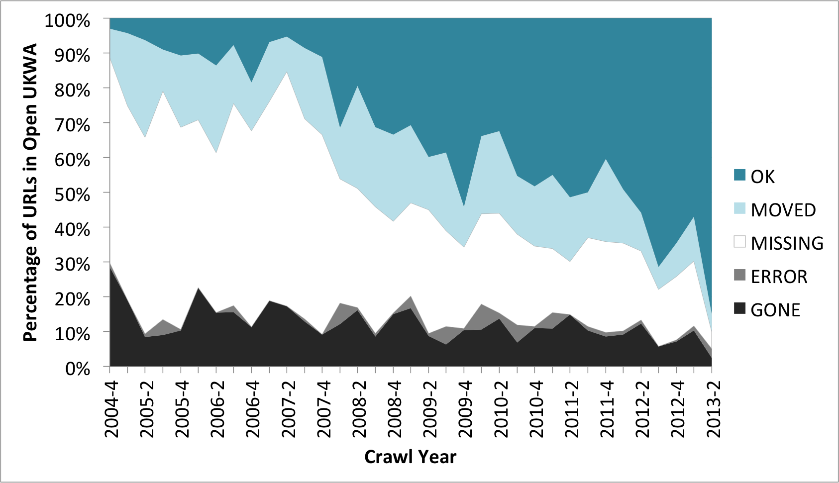 Overall Status Trends