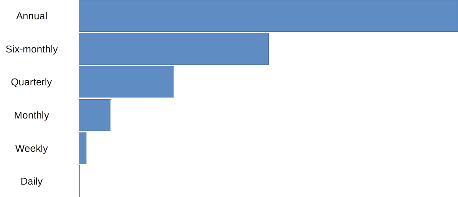 Batch crawl schedule