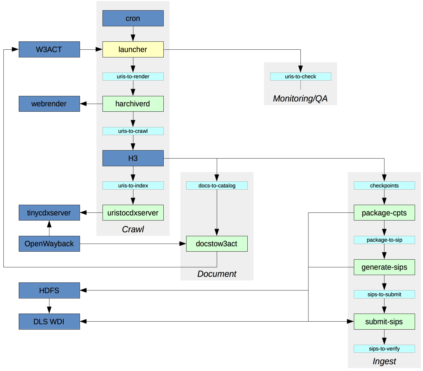 Crawl System Overview